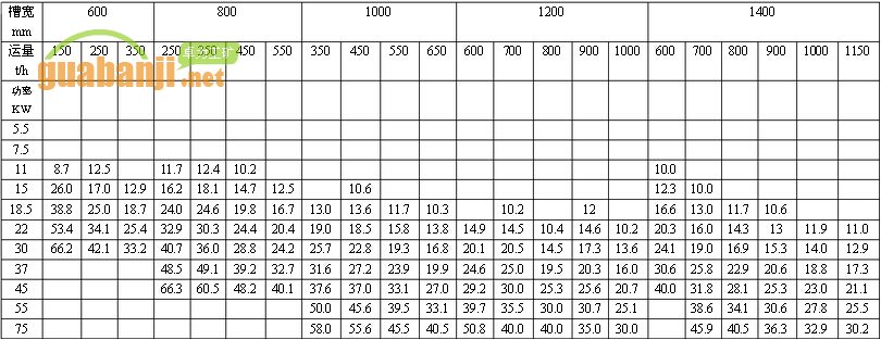 MXGZ系列中型刮板輸送機(jī)功率、長(zhǎng)度選擇表